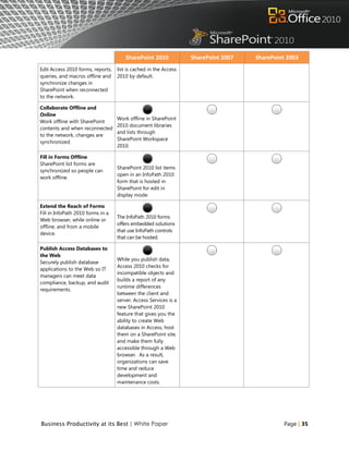 SharePoint 2010            SharePoint 2007   SharePoint 2003
Edit Access 2010 forms, reports,   list is cached in the Access
queries, and macros offline and    2010 by default.
synchronize changes in
SharePoint when reconnected
to the network.

Collaborate Offline and
Online
                                   Work offline in SharePoint
Work offline with SharePoint
                                   2010 document libraries
contents and when reconnected
                                   and lists through
to the network, changes are
                                   SharePoint Workspace
synchronized.
                                   2010.

Fill in Forms Offline
SharePoint list forms are
                                   SharePoint 2010 list items
synchronized so people can
                                   open in an InfoPath 2010
work offline.
                                   form that is hosted in
                                   SharePoint for edit in
                                   display mode.

Extend the Reach of Forms
Fill in InfoPath 2010 forms in a
                                   The InfoPath 2010 forms
Web browser, while online or
                                   offers embedded solutions
offline, and from a mobile
                                   that use InfoPath controls
device.
                                   that can be hosted.

Publish Access Databases to
the Web
                                   While you publish data,
Securely publish database
                                   Access 2010 checks for
applications to the Web so IT
                                   incompatible objects and
managers can meet data
                                   builds a report of any
compliance, backup, and audit
                                   runtime differences
requirements.
                                   between the client and
                                   server. Access Services is a
                                   new SharePoint 2010
                                   feature that gives you the
                                   ability to create Web
                                   databases in Access, host
                                   them on a SharePoint site,
                                   and make them fully
                                   accessible through a Web
                                   browser. As a result,
                                   organizations can save
                                   time and reduce
                                   development and
                                   maintenance costs.




Business Productivity at its Best | White Paper                                              Page | 35
 