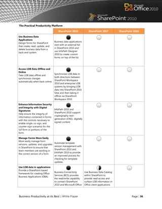 The Practical Productivity Platform

                                     SharePoint 2010               SharePoint 2007           SharePoint 2003
Use Business Data
Applications
                                  Business data applications
Design forms for SharePoint
                                  start with an external list
that create, read, update, and
                                  in SharePoint 2010 and
delete business data from a
                                  use InfoPath Designer
back-end system.
                                  2010 to create custom
                                  forms on top of the list.



Access LOB Data Offline and
Online
                                Synchronize LOB data in
Take LOB data offline and
                                both directions between
synchronize changes
                                SharePoint Workspace
automatically when back online.
                                2010 and enterprise LOB
                                systems by bringing LOB
                                data into SharePoint 2010
                                Sites and then taking it
                                offline via SharePoint
                                Workspace 2010.

Enhance Information Security
and Integrity with Digital
                                  InfoPath 2010 and
Signatures
                                  SharePoint 2010 support
Help ensure the integrity of
                                  cryptography next-
information contained in forms
                                  generation (CNG) digitally
with the controls necessary to
                                  signed content.
enable single, co-sign, and
counter-sign scenarios for the
full form or portions of the
form.

Manage Forms More Easily
More easily manage form
                                  Automate template
versions, updates, and upgrades
                                  version management with
in SharePoint to ensure that
                                  SharePoint 2010 and
team members are working in
                                  InfoPath 2010 to provide
the correct version of a form.
                                  an improved process for
                                  checking for template
                                  updates.

Use LOB data in applications
Provide a SharePoint-based
                                  Business Connectivity         Use Business Data Catalog
framework for creating Office
                                  Services (BCS) provides       within SharePoint to
Business Applications (OBA).
                                  the read/write capability     provide read access and
                                  to connect SharePoint         surface LOB information in
                                  2010 and Microsoft Office     Office client applications



Business Productivity at its Best | White Paper                                                       Page | 36
 