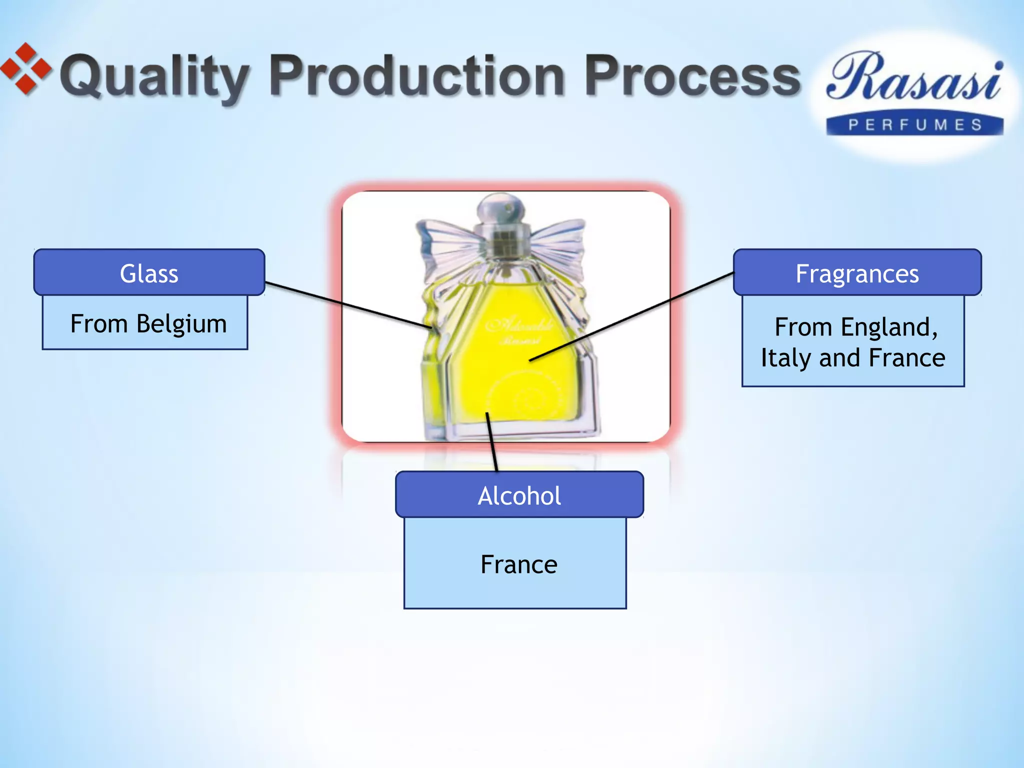 Glass
From Belgium
Fragrances
From England,
Italy and France
Alcohol
France
 