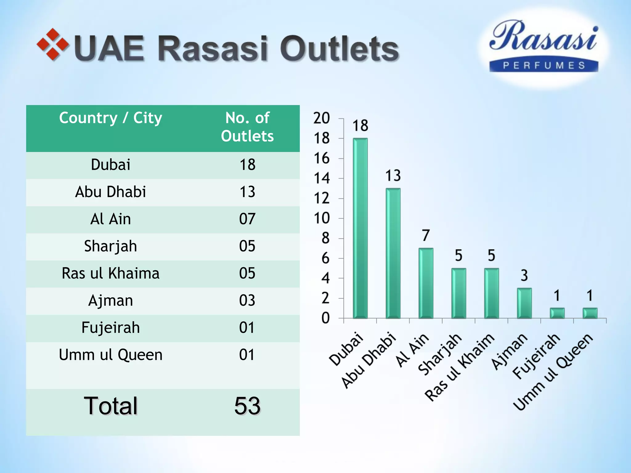 Country / City No. of
Outlets
Dubai 18
Abu Dhabi 13
Al Ain 07
Sharjah 05
Ras ul Khaima 05
Ajman 03
Fujeirah 01
Umm ul Queen 01
TotalTotal 5353
 