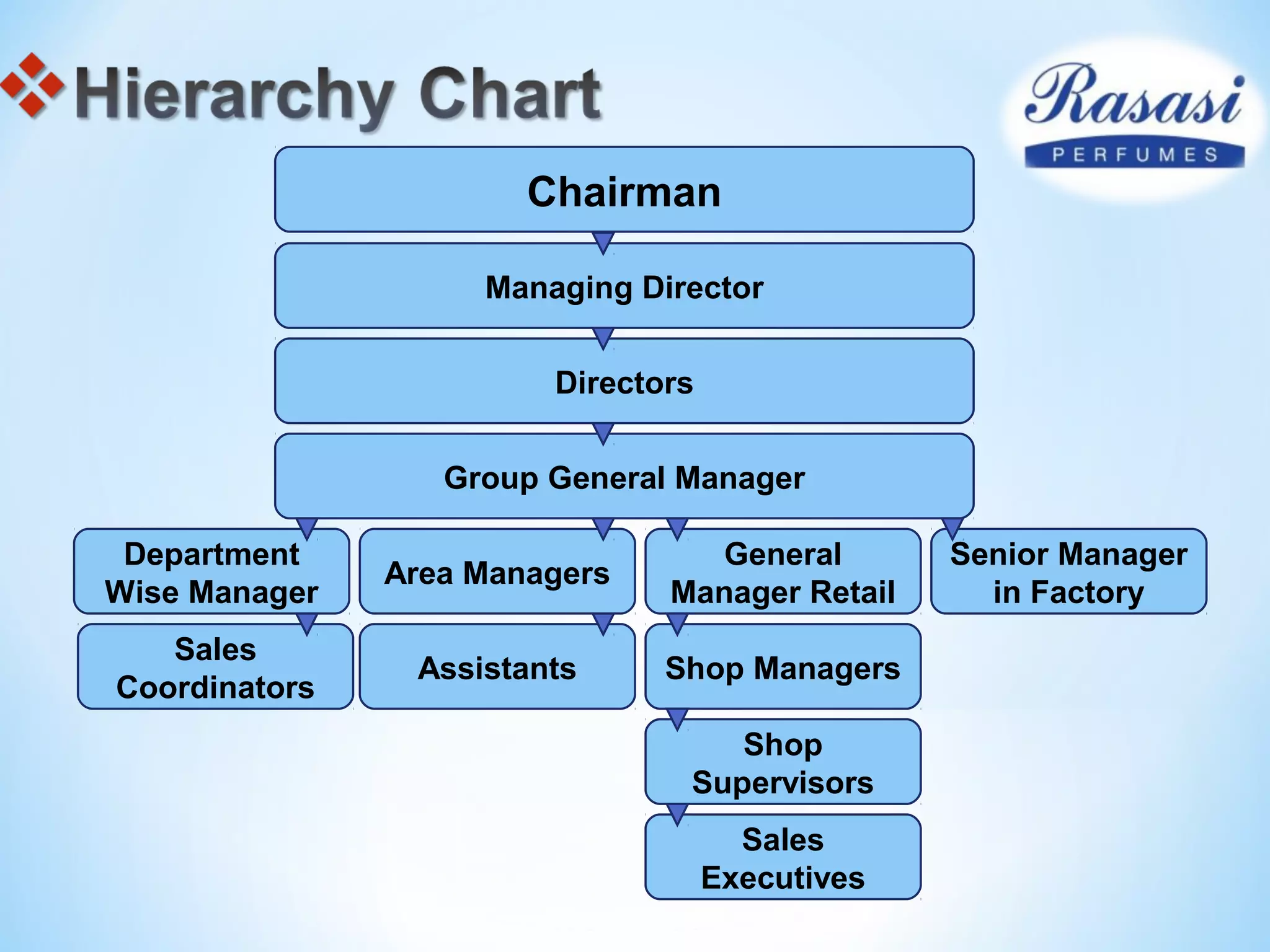 Chairman
Managing Director
Directors
Group General Manager
Department
Wise Manager
Area Managers
General
Manager Retail
Senior Manager
in Factory
Sales
Coordinators
Assistants Shop Managers
Shop
Supervisors
Sales
Executives
 