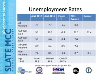 Unemployment Rates
            April 2012       April 2011          Change              2011        Current
                                                 (+/-)               Average
All
Veterans       7.1                 7.7                 -0.6               8.3

Gulf War
               9.2                10.9                 -1.7               12.1     12.4
Era II
Gulf War
               5.2                 6.6                 -1.4               7.0
Era I
All Other
               6.7                 6.4                 0.3                7.6
Veterans
Non
               7.6                 8.5                 -0.9               8.7       8.1
Veterans
Age           Male              Female              Overall
18-24         29.1               36.1               30.2%
               Source: Bureau of Labor Statistics, BLS.gov, April 2012.


                                                                                           3
 