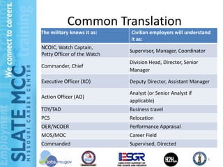 Common Translation
The military knows it as:    Civilian employers will understand
                             it as:
NCOIC, Watch Captain,
                             Supervisor, Manager, Coordinator
Petty Officer of the Watch
                             Division Head, Director, Senior
Commander, Chief
                             Manager

Executive Officer (XO)       Deputy Director, Assistant Manager

                             Analyst (or Senior Analyst if
Action Officer (AO)
                             applicable)
TDY/TAD                      Business travel
PCS                          Relocation
OER/NCOER                    Performance Appraisal
MOS/MOC                      Career Field
Commanded                    Supervised, Directed

                                                                8
 