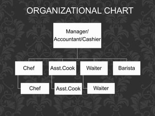 Manager/
Accountant/Cashier
Chef
Chef
Asst.Cook
Asst.Cook
Waiter
Waiter
Barista
ORGANIZATIONAL CHART
 
