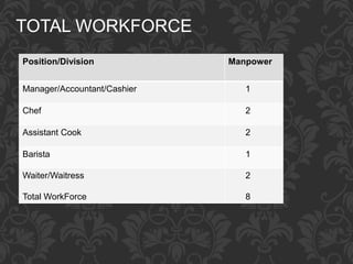 TOTAL WORKFORCE
Position/Division Manpower
Manager/Accountant/Cashier 1
Chef 2
Assistant Cook 2
Barista 1
Waiter/Waitress
Total WorkForce
2
8
 