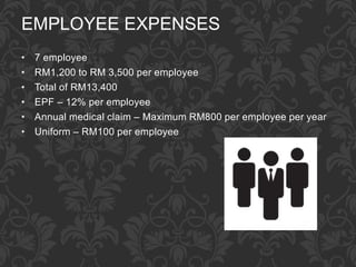 EMPLOYEE EXPENSES
• 7 employee
• RM1,200 to RM 3,500 per employee
• Total of RM13,400
• EPF – 12% per employee
• Annual medical claim – Maximum RM800 per employee per year
• Uniform – RM100 per employee
 