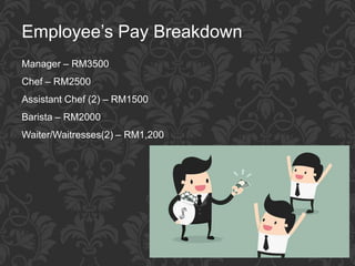 Employee’s Pay Breakdown
Manager – RM3500
Chef – RM2500
Assistant Chef (2) – RM1500
Barista – RM2000
Waiter/Waitresses(2) – RM1,200
 