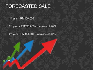 FORECASTED SALE
• 1st year - RM100,000
• 2nd year - RM120,000 - Increase of 20%
• 3rd year - RM150,000 - Increase of 40%
 