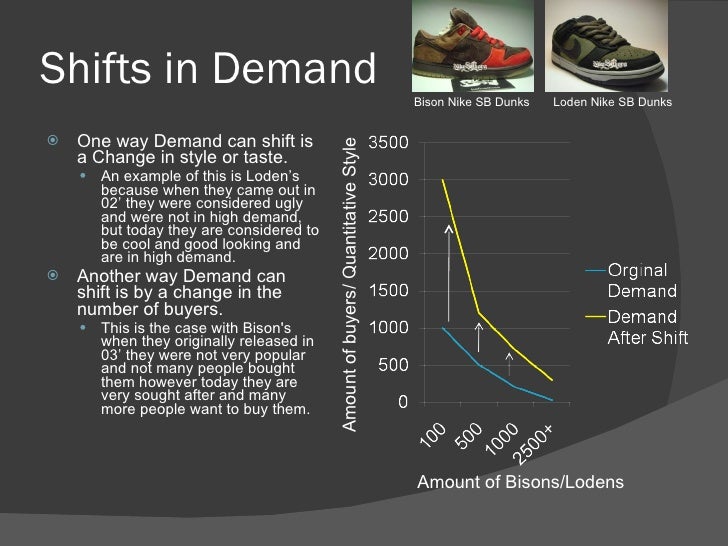 Business Project Displaying The Concepts Of Supply And Demand