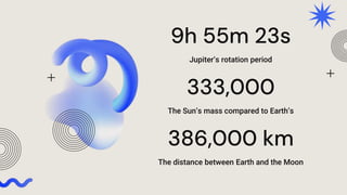 Jupiter’s rotation period
9h 55m 23s
333,000
The Sun’s mass compared to Earth’s
386,000 km
The distance between Earth and the Moon
 