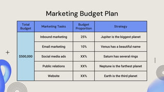Marketing Budget Plan
Total
Budget
Marketing Tasks
Budget
Proportion
Strategy
$500,000
Inbound marketing 25% Jupiter is the biggest planet
Email marketing 10% Venus has a beautiful name
Social media ads XX% Saturn has several rings
Public relations XX% Neptune is the farthest planet
Website XX% Earth is the third planet
 