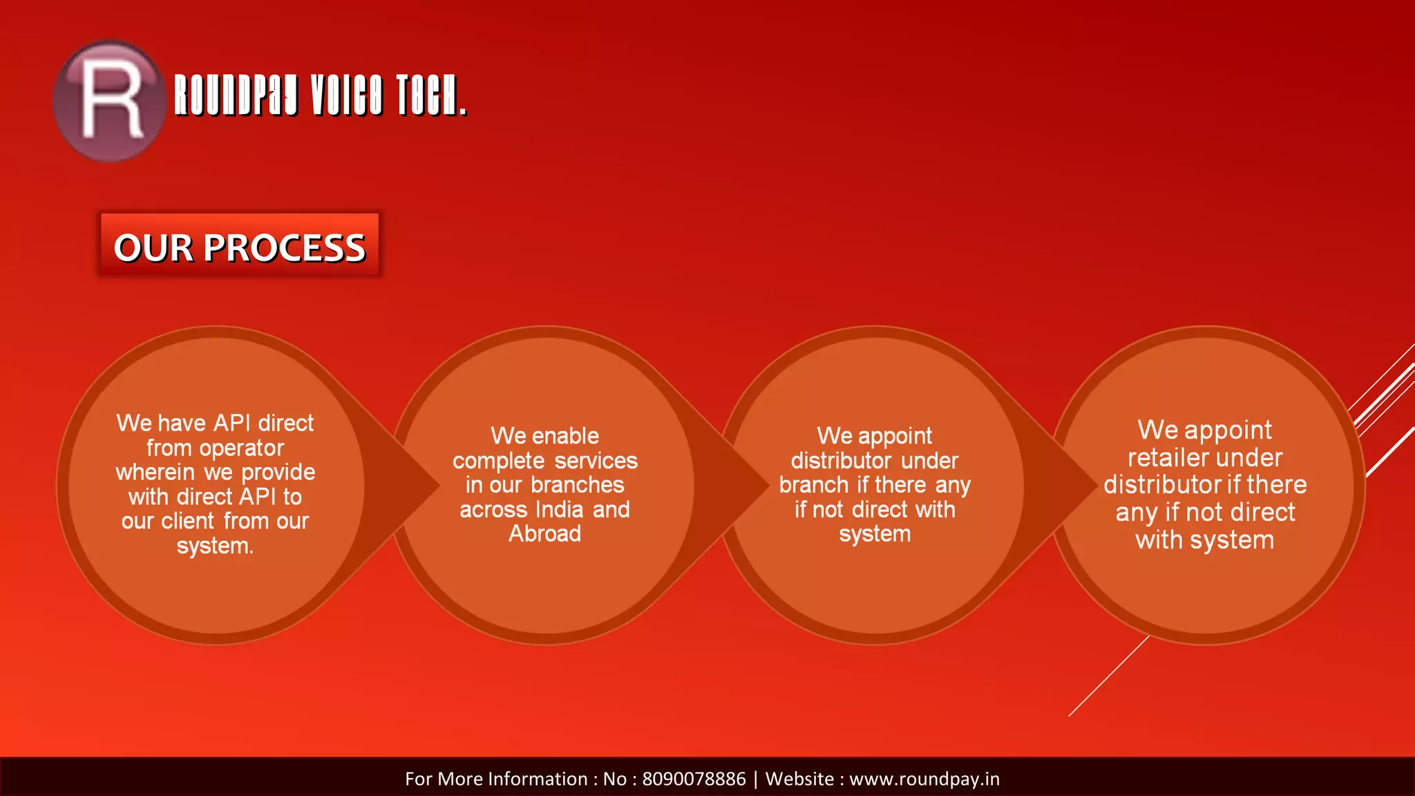 ROUNDPAY VOICE TECH.ROUNDPAY VOICE TECH.
OUR PROCESSOUR PROCESS
For More Information : No : 8090078886 | Website : www.roundpay.in
 