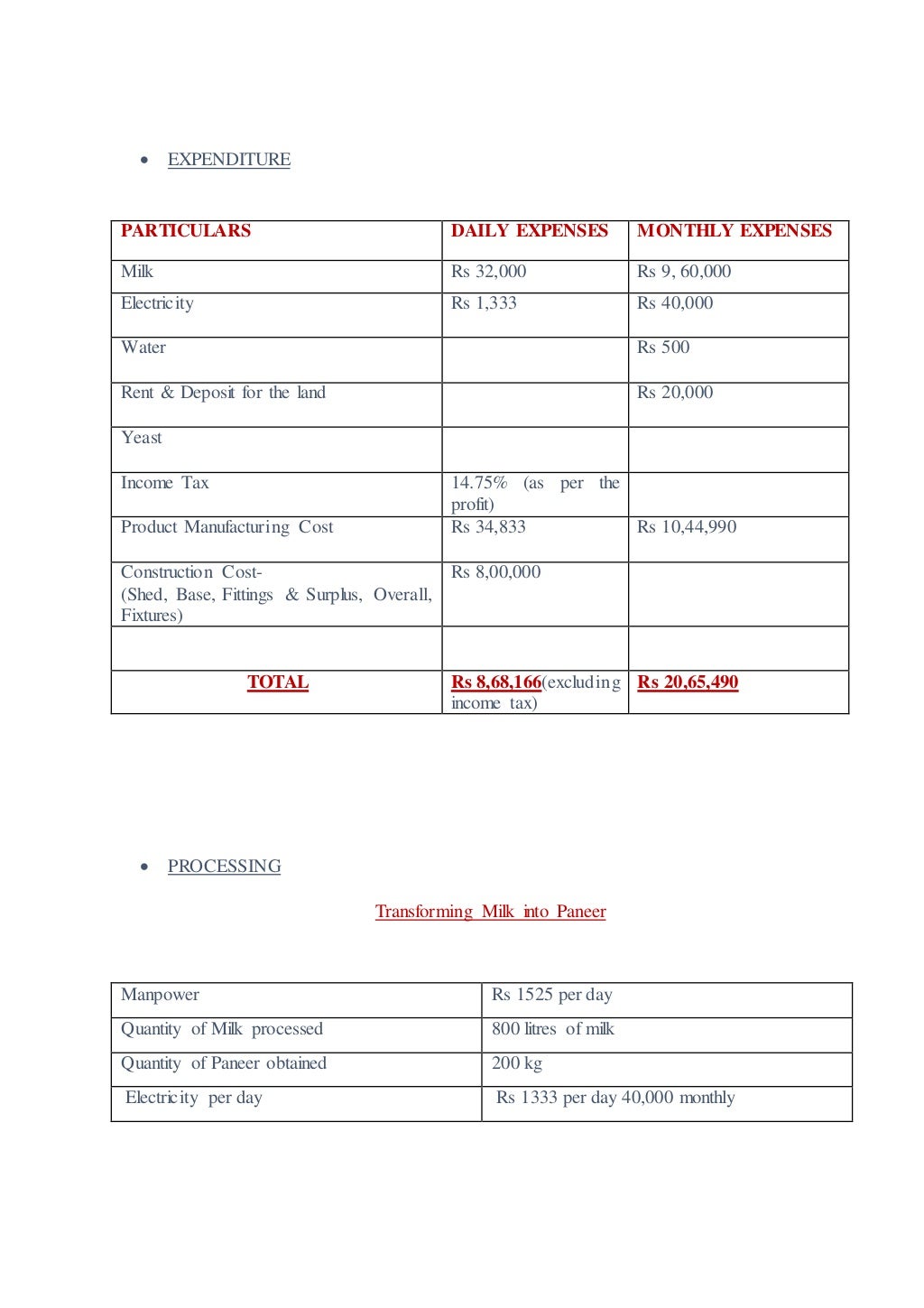 Business Proposal; Budget Plan for Dairy farm