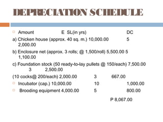 DEPRECIATION SCHEDULE
 Amount E SL(in yrs) DC
a) Chicken house (approx. 40 sq. m.) 10,000.00 5
2,000.00
b) Enclosure net (approx. 3 rolls; @ 1,500/roll) 5,500.00 5
1,100.00
c) Foundation stock (50 ready-to-lay pullets @ 150/each) 7,500.00
3 2,500.00
(10 cocks@ 200/each) 2,000.00 3 667.00
 Incubator (cap.) 10,000.00 10 1,000.00
 Brooding equipment 4,000.00 5 800.00
P 8,067.00
 