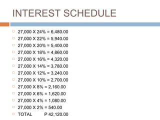 INTEREST SCHEDULE
 27,000 X 24% = 6,480.00
 27,000 X 22% = 5,940.00
 27,000 X 20% = 5,400.00
 27,000 X 18% = 4,860.00
 27,000 X 16% = 4,320.00
 27,000 X 14% = 3,780.00
 27,000 X 12% = 3,240.00
 27,000 X 10% = 2,700.00
 27,000 X 8% = 2,160.00
 27,000 X 6% = 1,620.00
 27,000 X 4% = 1,080.00
 27,000 X 2% = 540.00
 TOTAL P 42,120.00
 