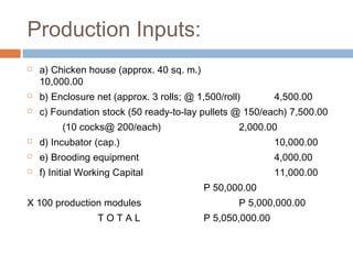 Production Inputs:
 a) Chicken house (approx. 40 sq. m.)
10,000.00
 b) Enclosure net (approx. 3 rolls; @ 1,500/roll) 4,500.00
 c) Foundation stock (50 ready-to-lay pullets @ 150/each) 7,500.00
(10 cocks@ 200/each) 2,000.00
 d) Incubator (cap.) 10,000.00
 e) Brooding equipment 4,000.00
 f) Initial Working Capital 11,000.00
P 50,000.00
X 100 production modules P 5,000,000.00
T O T A L P 5,050,000.00
 