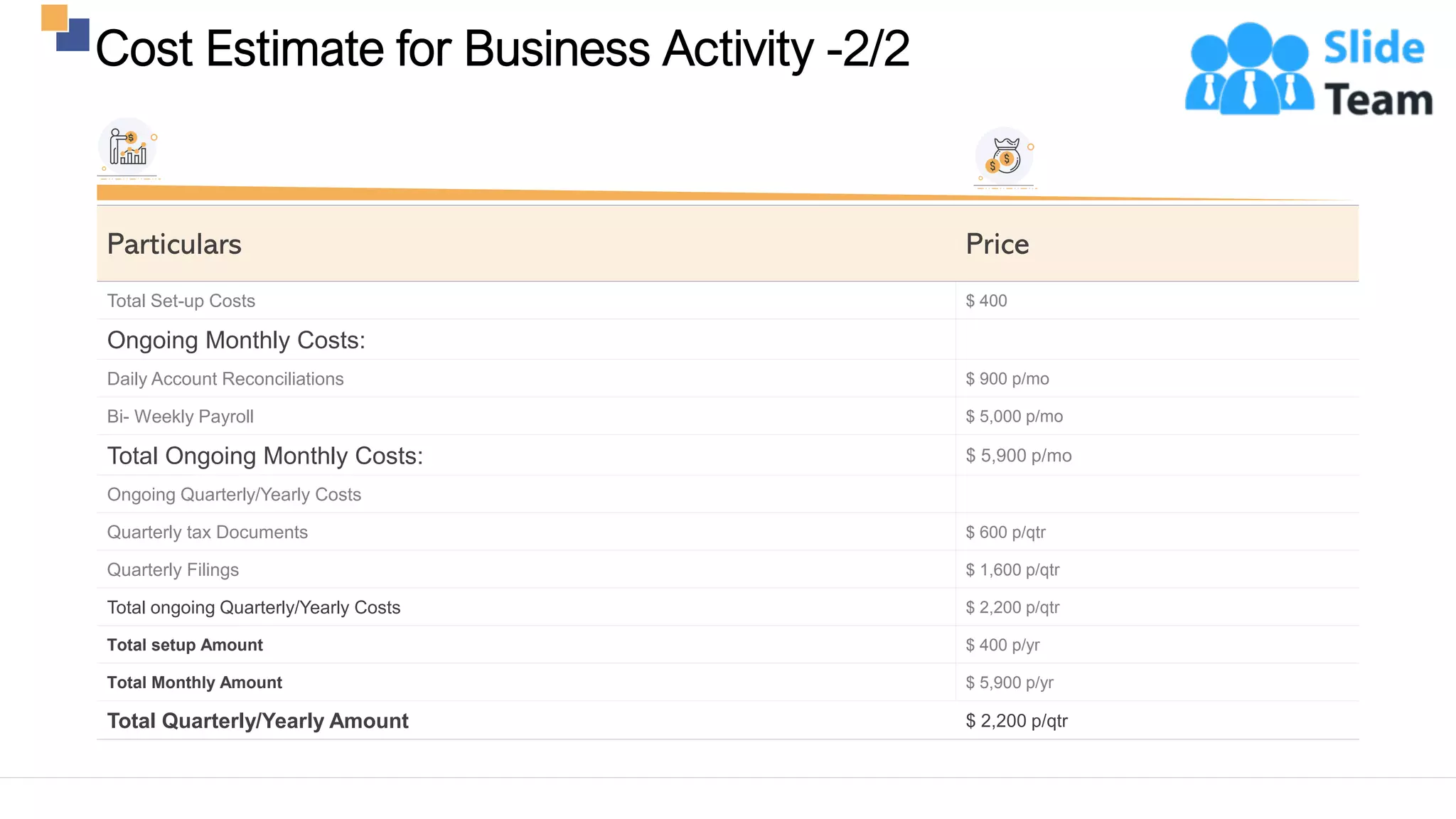 Cost Estimate for Business Activity -2/2
12
Particulars Price
Total Set-up Costs $ 400
Ongoing Monthly Costs:
Daily Account Reconciliations $ 900 p/mo
Bi- Weekly Payroll $ 5,000 p/mo
Total Ongoing Monthly Costs: $ 5,900 p/mo
Ongoing Quarterly/Yearly Costs
Quarterly tax Documents $ 600 p/qtr
Quarterly Filings $ 1,600 p/qtr
Total ongoing Quarterly/Yearly Costs $ 2,200 p/qtr
Total setup Amount $ 400 p/yr
Total Monthly Amount $ 5,900 p/yr
Total Quarterly/Yearly Amount $ 2,200 p/qtr
This slide is 100% editable. Adapt it to your needs and capture your audience's attention.
 