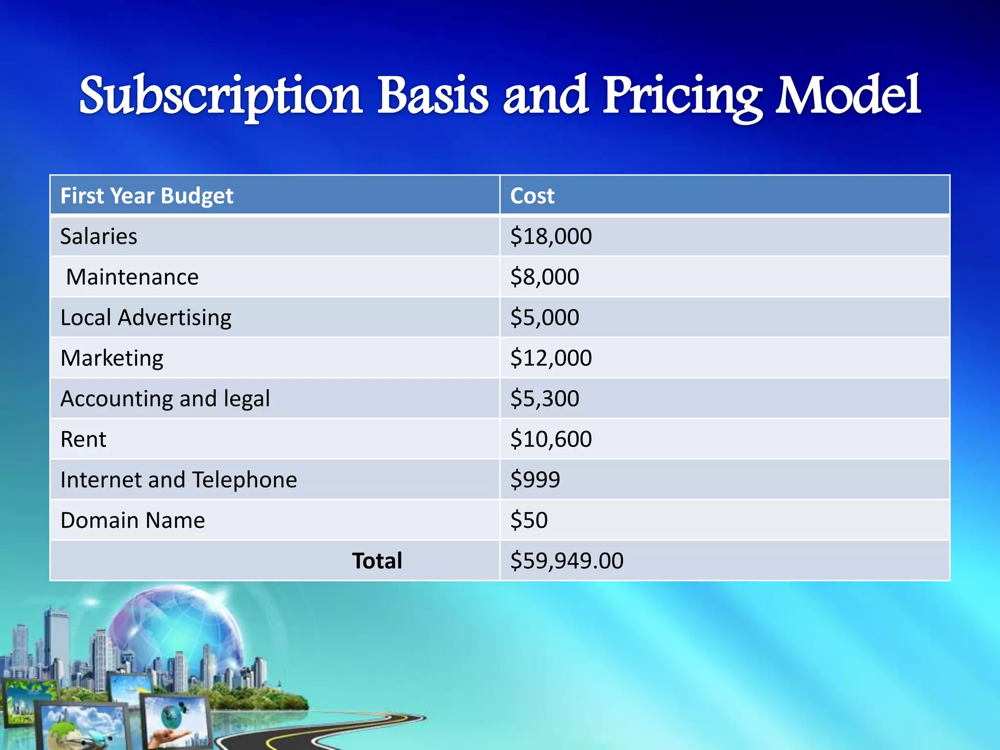 First Year Budget                Cost
Salaries                         $18,000
Maintenance                      $8,000
Local Advertising                $5,000
Marketing                        $12,000
Accounting and legal             $5,300
Rent                             $10,600
Internet and Telephone           $999
Domain Name                      $50
                         Total   $59,949.00
 