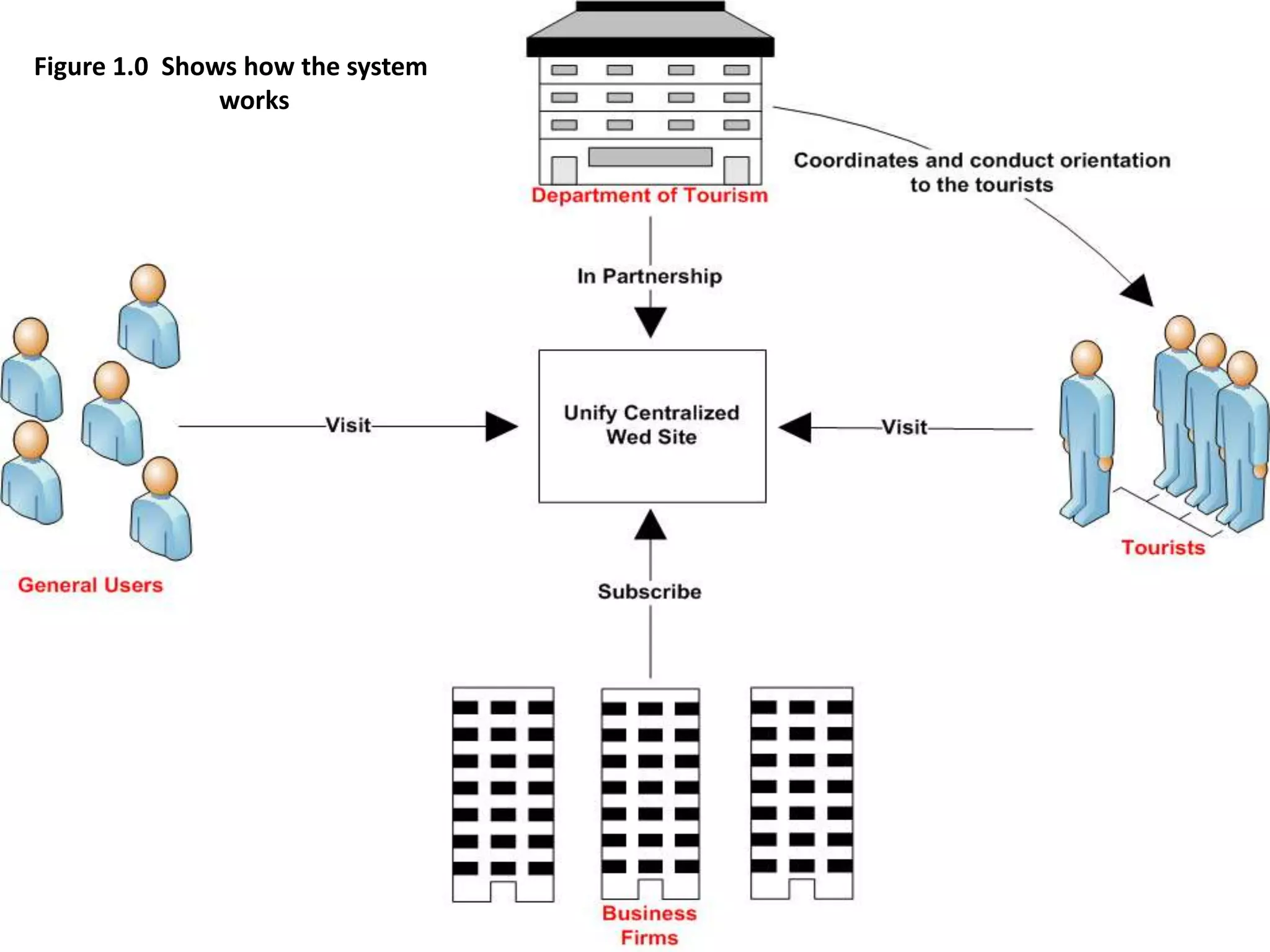 Figure 1.0 Shows how the system
               works
 