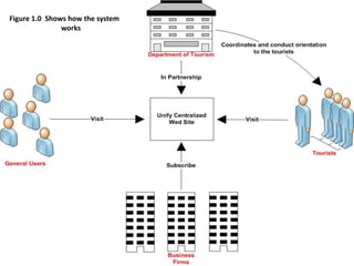 Figure 1.0 Shows how the system
               works
 