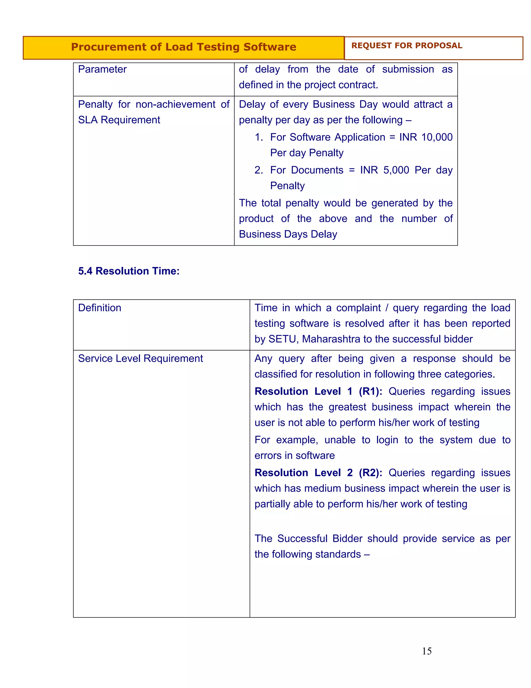 Procurement of Load Testing Software                    REQUEST FOR PROPOSAL


 Parameter                      of delay from the date of submission as
                                defined in the project contract.
 Penalty for non-achievement of Delay of every Business Day would attract a
 SLA Requirement                penalty per day as per the following –
                                   1. For Software Application = INR 10,000
                                      Per day Penalty
                                   2. For Documents = INR 5,000 Per day
                                      Penalty
                                The total penalty would be generated by the
                                product of the above and the number of
                                Business Days Delay


 5.4 Resolution Time:


 Definition                        Time in which a complaint / query regarding the load
                                   testing software is resolved after it has been reported
                                   by SETU, Maharashtra to the successful bidder
 Service Level Requirement         Any query after being given a response should be
                                   classified for resolution in following three categories.
                                   Resolution Level 1 (R1): Queries regarding issues
                                   which has the greatest business impact wherein the
                                   user is not able to perform his/her work of testing
                                   For example, unable to login to the system due to
                                   errors in software
                                   Resolution Level 2 (R2): Queries regarding issues
                                   which has medium business impact wherein the user is
                                   partially able to perform his/her work of testing


                                   The Successful Bidder should provide service as per
                                   the following standards –




                                                                       15
 