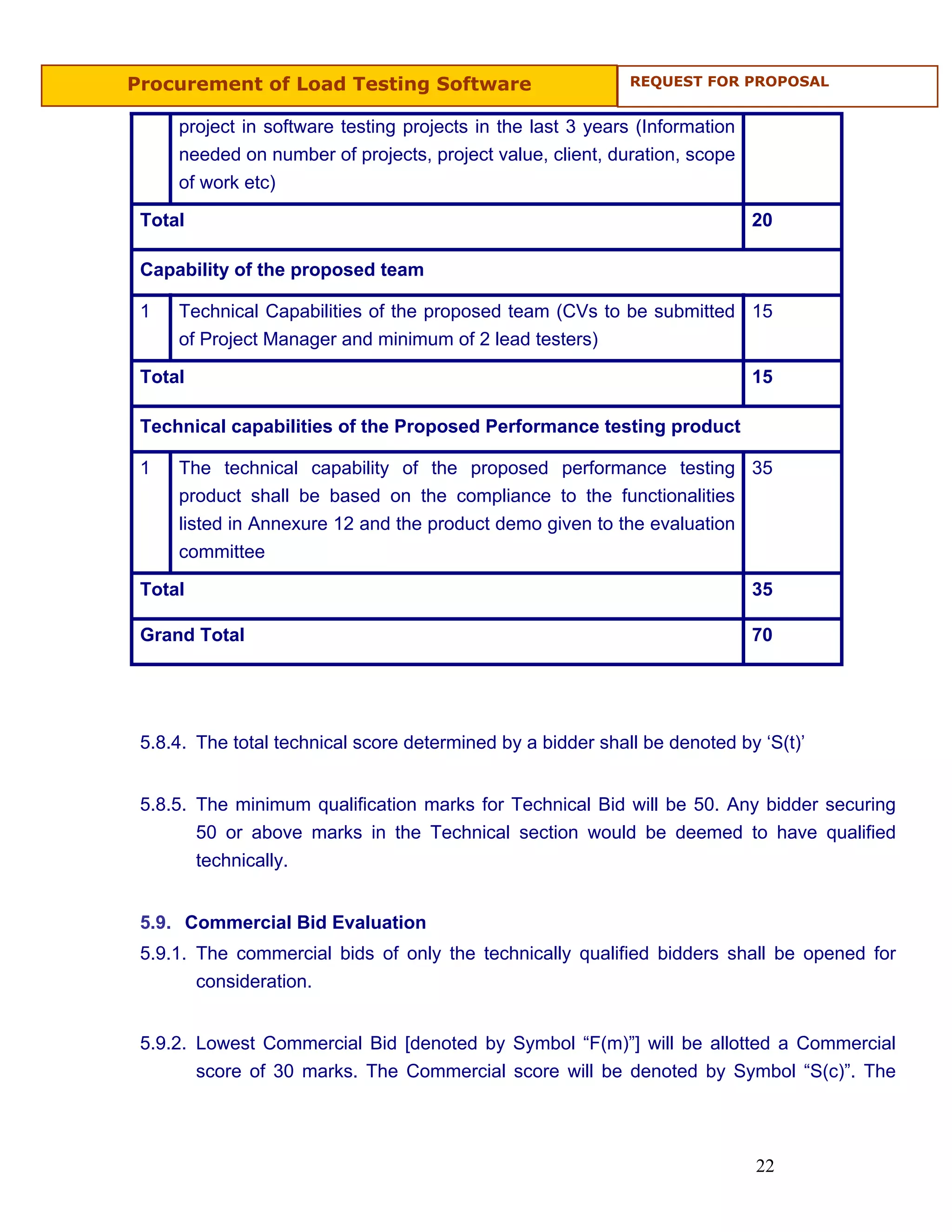 Procurement of Load Testing Software                         REQUEST FOR PROPOSAL


     project in software testing projects in the last 3 years (Information
     needed on number of projects, project value, client, duration, scope
     of work etc)

 Total                                                                       20

 Capability of the proposed team

 1   Technical Capabilities of the proposed team (CVs to be submitted 15
     of Project Manager and minimum of 2 lead testers)

 Total                                                                       15

 Technical capabilities of the Proposed Performance testing product

 1   The technical capability of the proposed performance testing 35
     product shall be based on the compliance to the functionalities
     listed in Annexure 12 and the product demo given to the evaluation
     committee

 Total                                                                       35

 Grand Total                                                                 70




 5.8.4. The total technical score determined by a bidder shall be denoted by ‘S(t)’


 5.8.5. The minimum qualification marks for Technical Bid will be 50. Any bidder securing
        50 or above marks in the Technical section would be deemed to have qualified
        technically.


 5.9. Commercial Bid Evaluation
 5.9.1. The commercial bids of only the technically qualified bidders shall be opened for
        consideration.


 5.9.2. Lowest Commercial Bid [denoted by Symbol “F(m)”] will be allotted a Commercial
        score of 30 marks. The Commercial score will be denoted by Symbol “S(c)”. The




                                                                             22
 