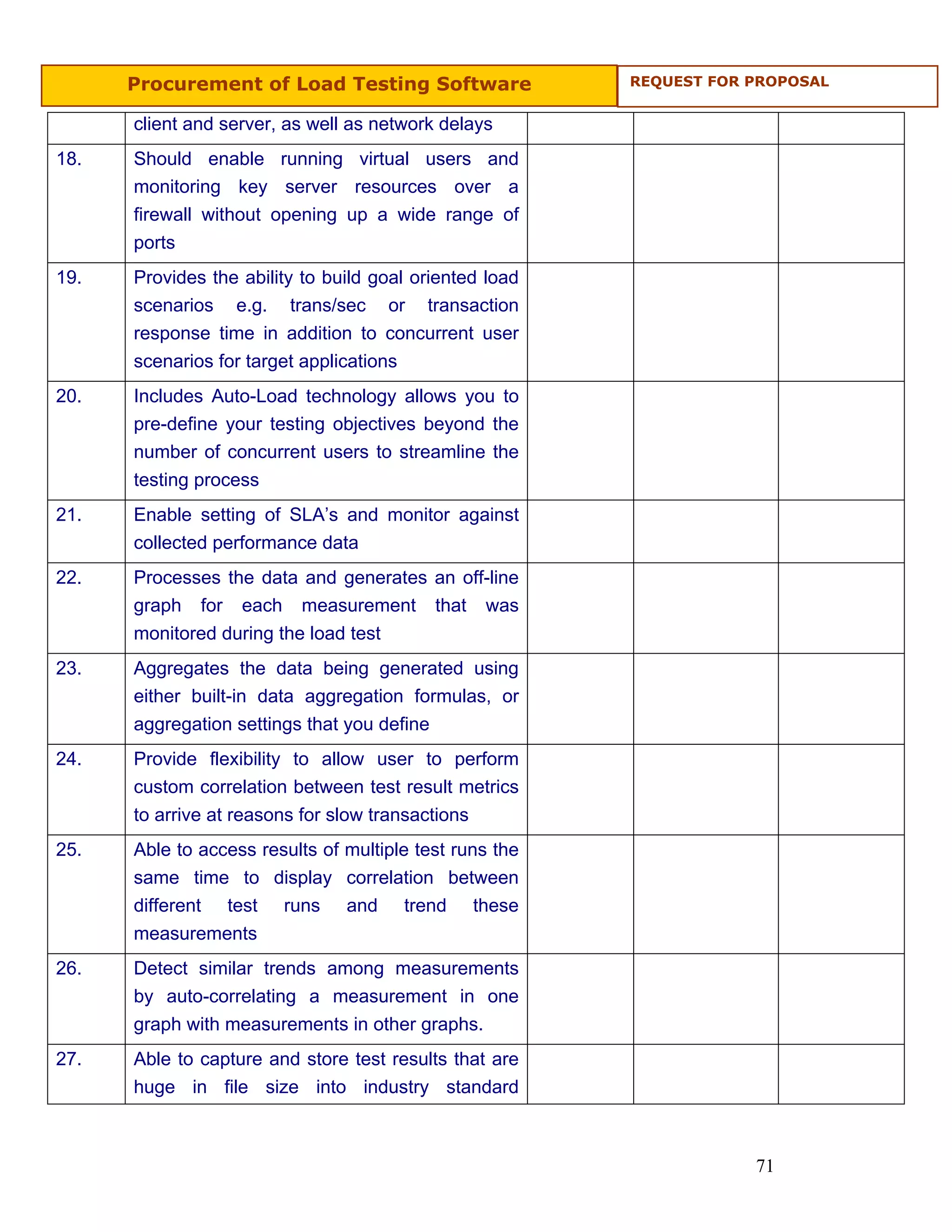 Procurement of Load Testing Software               REQUEST FOR PROPOSAL


      client and server, as well as network delays
18.   Should enable running virtual users and
      monitoring key server resources over a
      firewall without opening up a wide range of
      ports
19.   Provides the ability to build goal oriented load
      scenarios e.g. trans/sec or transaction
      response time in addition to concurrent user
      scenarios for target applications
20.   Includes Auto-Load technology allows you to
      pre-define your testing objectives beyond the
      number of concurrent users to streamline the
      testing process
21.   Enable setting of SLA’s and monitor against
      collected performance data
22.   Processes the data and generates an off-line
      graph for each measurement that was
      monitored during the load test
23.   Aggregates the data being generated using
      either built-in data aggregation formulas, or
      aggregation settings that you define
24.   Provide flexibility to allow user to perform
      custom correlation between test result metrics
      to arrive at reasons for slow transactions
25.   Able to access results of multiple test runs the
      same time to display correlation between
      different test runs and trend these
      measurements
26.   Detect similar trends among measurements
      by auto-correlating a measurement in one
      graph with measurements in other graphs.
27.   Able to capture and store test results that are
      huge in file size into industry standard



                                                                     71
 