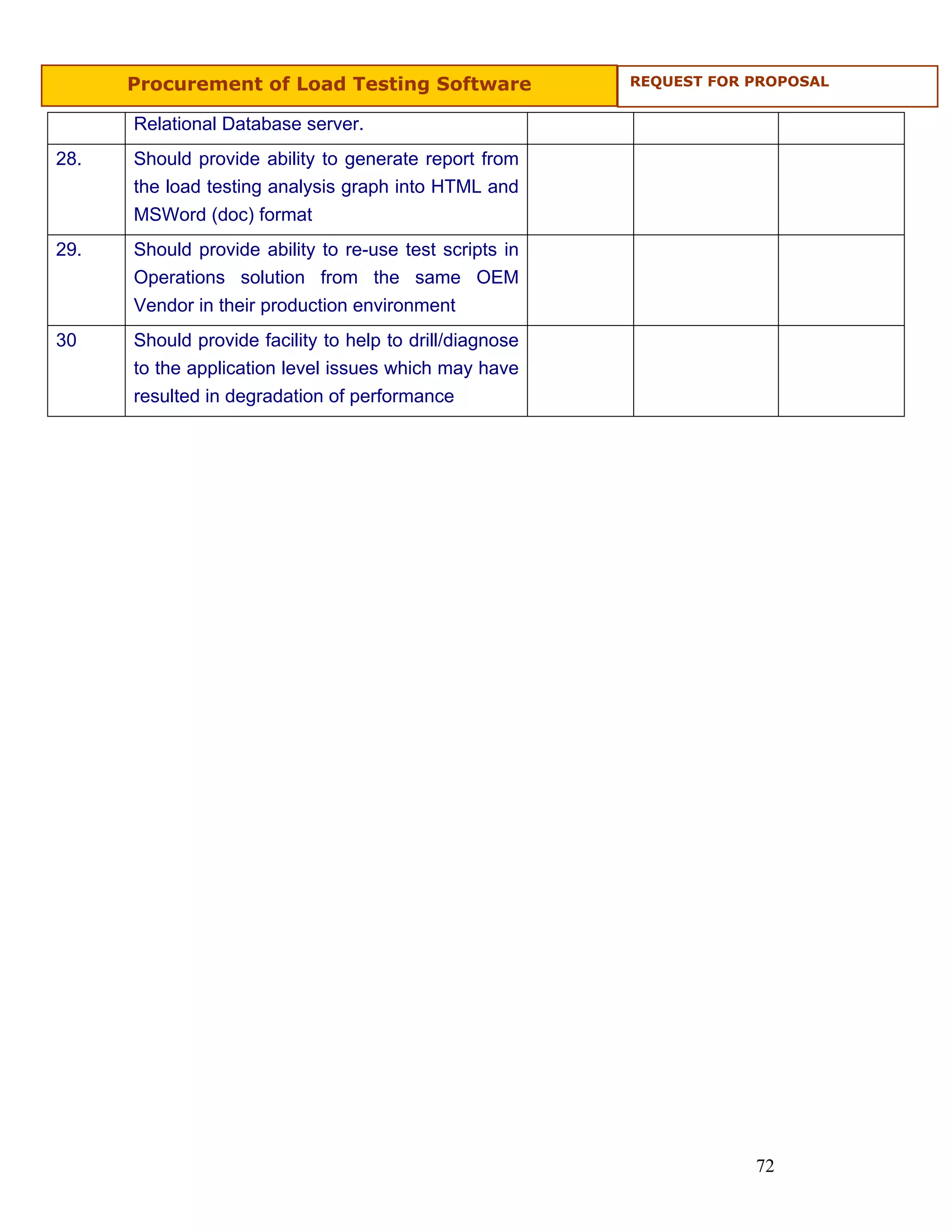 Procurement of Load Testing Software                REQUEST FOR PROPOSAL


      Relational Database server.
28.   Should provide ability to generate report from
      the load testing analysis graph into HTML and
      MSWord (doc) format
29.   Should provide ability to re-use test scripts in
      Operations solution from the same OEM
      Vendor in their production environment
30    Should provide facility to help to drill/diagnose
      to the application level issues which may have
      resulted in degradation of performance




                                                                      72
 