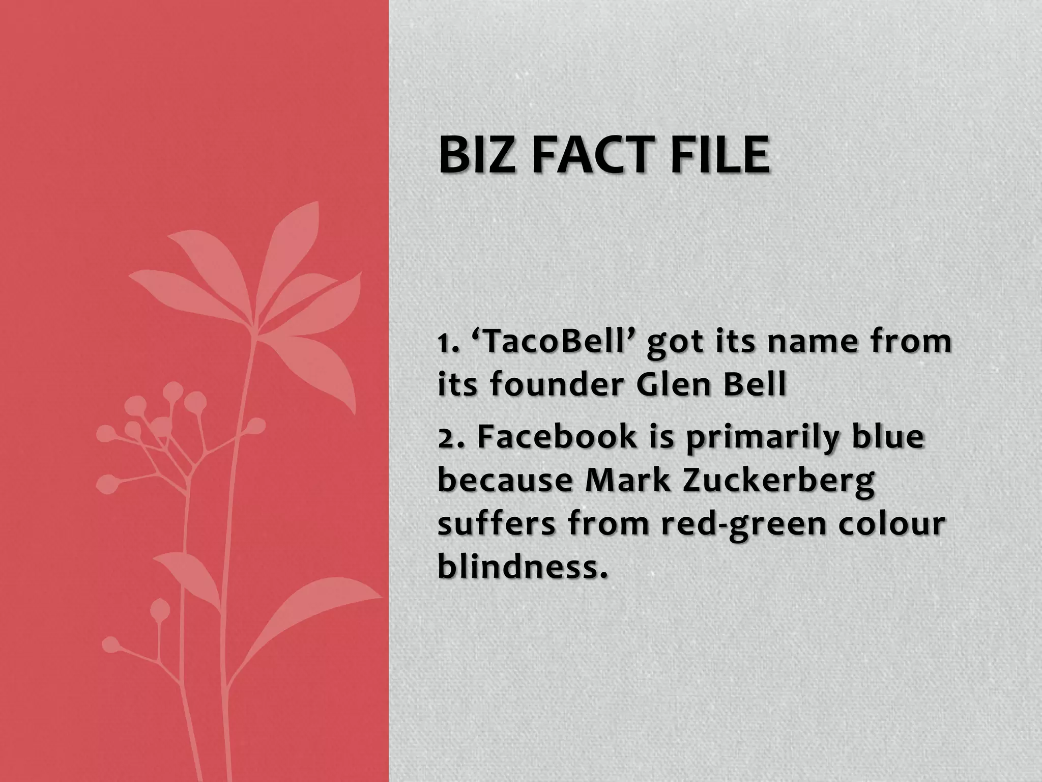 1. ‘TacoBell’ got its name from
its founder Glen Bell
2. Facebook is primarily blue
because Mark Zuckerberg
suffers from red-green colour
blindness.
BIZ FACT FILE
 