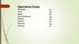 Operation Team
Manager
Chef
Baker
Chef assistance
Barista
Cashier
Waiters
Cleaner
X1
X1
X1
X2
X2
X1
X3
x1
 