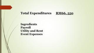 RM66, 550
Ingredients
Payroll
Utility and Rent
Event Expenses
Total Expenditures
 