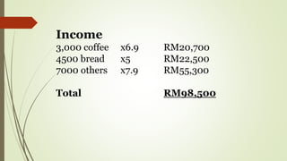 Income
3,000 coffee x6.9 RM20,700
4500 bread x5 RM22,500
7000 others x7.9 RM55,300
Total RM98,500
 