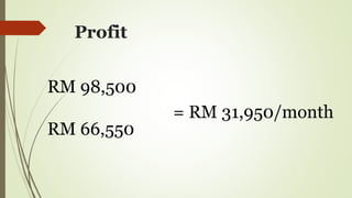 Profit
RM 98,500
RM 66,550
= RM 31,950/month
 