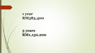1 year
RM383,400
3 years
RM1,150,200
 