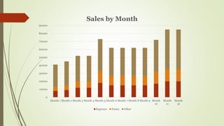 0
10000
20000
30000
40000
50000
60000
70000
80000
90000
Month 1 Month 2 Month 3 Month 4 Month 5 Month 6 Month 7 Month 8 Month 9 Month
10
Month
11
Month
12
Sales by Month
Espresso Pastry Other
 