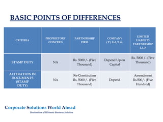 CRITERIA
PROPRIETORY
CONCERN
PARTNERSHIP
FIRM
COMPANY
( P ) Ltd / Ltd.
LIMITED
LIABILITY
PARTNERSHIP
L.L.P
STAMP DUTY NA
Rs. 5000 /- (Five
Thousand)
Depend Up on
Capital
Rs. 5000 /- (Five
Thousand)
ALTERATION IN
DOCUMENTS
(STAMP
DUTY)
NA
Re-Constitution
Rs. 5000 /- (Five
Thousand)
Depend
Amendment
Rs.500/- (Five
Hundred)
BASIC POINTS OF DIFFERENCES
Corporate Solutions World Ahead
Destination of Ultimate Business Solution
 