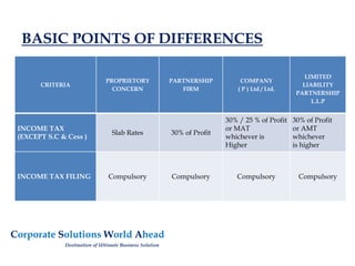 BASIC POINTS OF DIFFERENCES
Corporate Solutions World Ahead
Destination of Ultimate Business Solution
CRITERIA
PROPRIETORY
CONCERN
PARTNERSHIP
FIRM
COMPANY
( P ) Ltd / Ltd.
LIMITED
LIABILITY
PARTNERSHIP
L.L.P
INCOME TAX
(EXCEPT S.C & Cess )
Slab Rates 30% of Profit
30% / 25 % of Profit
or MAT
whichever is
Higher
30% of Profit
or AMT
whichever
is higher
INCOME TAX FILING Compulsory Compulsory Compulsory Compulsory
 