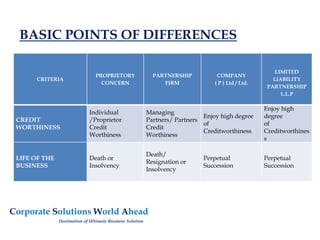 BASIC POINTS OF DIFFERENCES
Corporate Solutions World Ahead
Destination of Ultimate Business Solution
CRITERIA
PROPRIETORY
CONCERN
PARTNERSHIP
FIRM
COMPANY
( P ) Ltd / Ltd.
LIMITED
LIABILITY
PARTNERSHIP
L.L.P
CREDIT
WORTHINESS
Individual
/Proprietor
Credit
Worthiness
Managing
Partners/ Partners
Credit
Worthiness
Enjoy high degree
of
Creditworthiness
Enjoy high
degree
of
Creditworthines
s
LIFE OF THE
BUSINESS
Death or
Insolvency
Death/
Resignation or
Insolvency
Perpetual
Succession
Perpetual
Succession
 