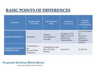 BASIC POINTS OF DIFFERENCES
Corporate Solutions World Ahead
Destination of Ultimate Business Solution
CRITERIA
PROPRIETORY
CONCERN
PARTNERSHIP
FIRM
COMPANY
( P ) Ltd / Ltd.
LIMITED
LIABILITY
PARTNERSHIP
L.L.P
LIABLE FOR FRAUD Proprietor
Partners
individually or
severally
Company is not
liable for the act
of Directors
/Shareholders.
LLP is not liable
for
the act of
partners /
Designated
partners
DISSOLUTION AND
TERMINATION
Termination as
per
the will of the
Proprietor
Termination as per
the will of the
Partner.
As per law As per law
 