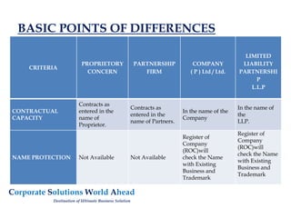 BASIC POINTS OF DIFFERENCES
Corporate Solutions World Ahead
Destination of Ultimate Business Solution
CRITERIA
PROPRIETORY
CONCERN
PARTNERSHIP
FIRM
COMPANY
( P ) Ltd / Ltd.
LIMITED
LIABILITY
PARTNERSHI
P
L.L.P
CONTRACTUAL
CAPACITY
Contracts as
entered in the
name of
Proprietor.
Contracts as
entered in the
name of Partners.
In the name of the
Company
In the name of
the
LLP.
NAME PROTECTION Not Available Not Available
Register of
Company
(ROC)will
check the Name
with Existing
Business and
Trademark
Register of
Company
(ROC)will
check the Name
with Existing
Business and
Trademark
 