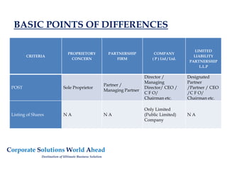 BASIC POINTS OF DIFFERENCES
Corporate Solutions World Ahead
Destination of Ultimate Business Solution
CRITERIA
PROPRIETORY
CONCERN
PARTNERSHIP
FIRM
COMPANY
( P ) Ltd / Ltd.
LIMITED
LIABILITY
PARTNERSHIP
L.L.P
POST Sole Proprietor
Partner /
Managing Partner
Director /
Managing
Director/ CEO /
C F O/
Chairman etc.
Designated
Partner
/Partner / CEO
/C F O/
Chairman etc.
Listing of Shares N A N A
Only Limited
(Public Limited)
Company
N A
 
