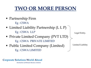TWO OR MORE PERSON
 Partnership Firm
Eg : CSWA
 Limited Liability Partnership (L L P)
Eg : CSWA LLP
 Private Limited Company (PVT LTD)
Eg : CSWA PRIVATE LIMITED
 Public Limited Company (Limited)
Eg : CSWA LIMITED
Legal Entity.
Limited Liability
Corporate Solutions World Ahead
Destination of Ultimate Business Solution
 