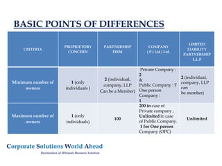 BASIC POINTS OF DIFFERENCES
CRITERIA
PROPRIETORY
CONCERN
PARTNERSHIP
FIRM
COMPANY
( P ) Ltd / Ltd.
LIMITED
LIABILITY
PARTNERSHIP
L.L.P
Minimum number of
owners
1 (only
individuals )
2 (individual,
company, LLP
Can be a Member)
Private Company :
2
&
Public Company : 7
One person
Company :
1
2 (individual,
company, LLP
can
be member)
Maximum number of
owners
1 (only
individuals)
100
200 in case of
Private company ,
Unlimited in case
of Public Company.
1 for One person
Company (OPC)
Unlimited
Corporate Solutions World Ahead
Destination of Ultimate Business Solution
 