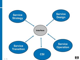 3 - 15
Interface
Service
Design
Service
Operation
CSI
Service
Transition
Service
Strategy
 