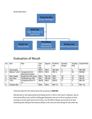 off their performance.

Tsang Hao Ren
(Project Manager)

Kelvin Ng
(Sale Executive &
Supervisor)

Beelly Vun
(Accountant)

Edy Wijaya
(Marketing
Executives &
Advertising Assistant)

Stanley Low
(Adverting Assistant)

Evaluation of Result
No. Item
1.
2.
3.
4.
5.
6.

Note

Sponsorship
Meme’s T-shirt Consignment from
Determined Chicken
Mori’s Bread
Bought from KN’s group
Key Chain
Handmade key chain
YoYo
Consignment from TrYo
Donation Box -

Cost
Per
Unit
RM 0
RM 10

Deposit

Profit Per
Unit

Quantity
Bought

Quantity Overall Profit
Sold

RM 0
RM 0

RM 1000
RM 15

0
0

0
66

RM 1000
RM 990

RM 3
RM 5
RM 20

RM 100
RM 250
RM 0

RM 2
RM 3
RM 20

50
60
0

16
25
5

RM -52
RM -50
RM 100

RM 0

RM 0

RM 112

0

0

RM 112

Total Earning from the charity drive for our group is RM2100.
We did well on the sponsorship and selling meme’s t-shirt in this event. However, due to
some post office issue and the shifting get delayed so we can’t sell our product on time
causing us to lost quite amount of money. For the Mori’s Bread, we turned to be bad
marketing skill selling of the bread as Beelly is the only one who doing the sale while we

 