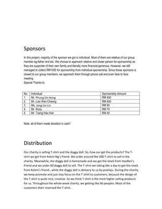 Sponsors
In this project, majority of the sponsor we got is individual. Most of them are relative of our group
member eg:father and etc. We choose to approach relative and closer person for sponsorship as
they are supporter of their own family and literally more financial generous. However, we still
managed to collect RM1000 for sponsorship from individual sponsorship. Since those sponsors is
closed to our group members, we approach them through phone call and even face to face
meeting.
Special Thanks to
No.
1.
2.
3.
4.
5.

Individual
Mr. Phung Sin Kong
Mr. Low Wan Cheong
Ms. Jong Lie Lin
Mr. Rudy
Mr. Tsang Hao Han

Sponsorship Amount
RM 400
RM 400
RM 90
RM 70
RM 40

Note: all of them made donation in cash*

Distribution
Our charity is selling T-shirt and the doggy doll. So, how our get the products? The Tshirt we get from Kelvin Ng’s friend. We order around like 200 T-shirt to sell in the
charity. Meanwhile, the doggy doll is homemade and we get the stock from HaoRen’s
friend and we order 60 doggy doll to sell. The T-shirt we taking like a day to get the stock
from Kelvin’s friend., while the doggy doll is delivery to us by postlaju. During the charity,
we keep promote and just stay focus on the T-shirt to customers, because the design of
the T-shirt is quite nice, creative. So we think T-shirt is the most higher selling products
for us. Throughout the whole week charity, we getting like 66 peoples. Most of the
customers their reserved the T-shirt.

 