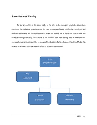 13 | P a g e
Human Resource Planning
For our group, Sim Si Kai is our leader so he roles as the manager. Amy is the accountant,
Carolina is the marketing supervisors and Wai Loon is the roles of sales. All of us has contributed and
helped in promoting and selling our product. Si Kai did a great job in organizing us as a team. We
distributed our job equally, for example, Si Kai and Wai Loon were selling food at PCM Company,
whereas Amy and Carolina will be in charge of the booth in Taylors. Besides than that, Mr. Joe has
provide us with excellent advises which help us to boosts up our sales.
Si Kai
(Project Manager)
Amy
(Accountant)
Carolina
(Supervisor)
Wai Loon
(Promoter)
 