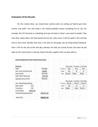 14 | P a g e
Evaluation of the Results
For this charity drive, we should have started earlier on selling our food to get more
income and profit. The next thing is we should probably choose something fun to sell, for
example like DIY Bracelet or something else but not food as food is very hard to handle. They
have their expiry dates, the food would not last for a day cause it will be spoilt in the evening
and so much more. Besides than that, if we were to sell goods, we can bring forward whatever
that is left for the day to the next day, whereas for food, we cannot do that. But what we did
right on this charity drive is that we choose the best suppliers that can bear with us.
 