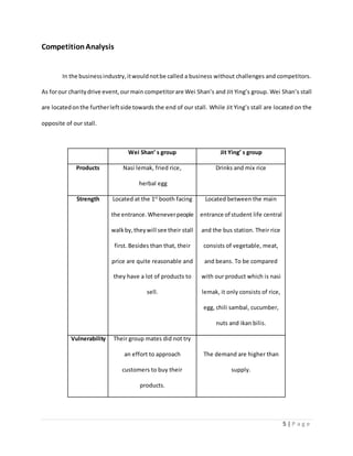 5 | P a g e
CompetitionAnalysis
In the businessindustry,itwouldnotbe called a business without challenges and competitors.
As forour charitydrive event,ourmain competitorare Wei Shan’s and Jit Ying’s group. Wei Shan’s stall
are locatedonthe furtherleftside towards the end of our stall. While Jit Ying’s stall are located on the
opposite of our stall.
Wei Shan’ s group Jit Ying’ s group
Products Nasi lemak, fried rice,
herbal egg
Drinks and mix rice
Strength Located at the 1st
booth facing
the entrance.Wheneverpeople
walkby,theywill see their stall
first. Besides than that, their
price are quite reasonable and
they have a lot of products to
sell.
Located between the main
entrance of student life central
and the bus station. Their rice
consists of vegetable, meat,
and beans. To be compared
with our product which is nasi
lemak, it only consists of rice,
egg, chili sambal, cucumber,
nuts and ikan bilis.
Vulnerability Their group mates did not try
an effort to approach
customers to buy their
products.
The demand are higher than
supply.
 