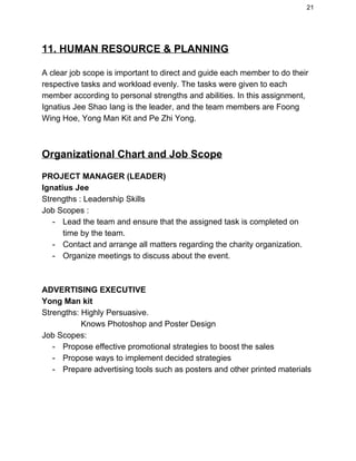 21 
11. HUMAN RESOURCE & PLANNING 
  
A clear job scope is important to direct and guide each member to do their 
respective tasks and workload evenly. The tasks were given to each 
member according to personal strengths and abilities. In this assignment, 
Ignatius Jee Shao Iang is the leader, and the team members are Foong 
Wing Hoe, Yong Man Kit and Pe Zhi Yong. 
 
 
Organizational Chart and Job Scope 
 
PROJECT MANAGER (LEADER) 
Ignatius Jee 
Strengths : Leadership Skills 
Job Scopes :  
­ Lead the team and ensure that the assigned task is completed on 
time by the team. 
­ Contact and arrange all matters regarding the charity organization. 
­ Organize meetings to discuss about the event. 
 
 
ADVERTISING EXECUTIVE 
Yong Man kit 
Strengths: Highly Persuasive. 
        Knows Photoshop and Poster Design 
Job Scopes: 
­ Propose effective promotional strategies to boost the sales 
­ Propose ways to implement decided strategies  
­ Prepare advertising tools such as posters and other printed materials 
 
 
 
 
 